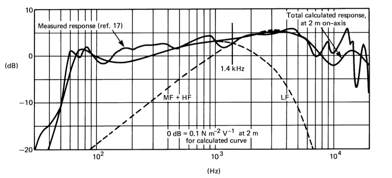 Measuring Frequency Response - Quad ESL 57 World